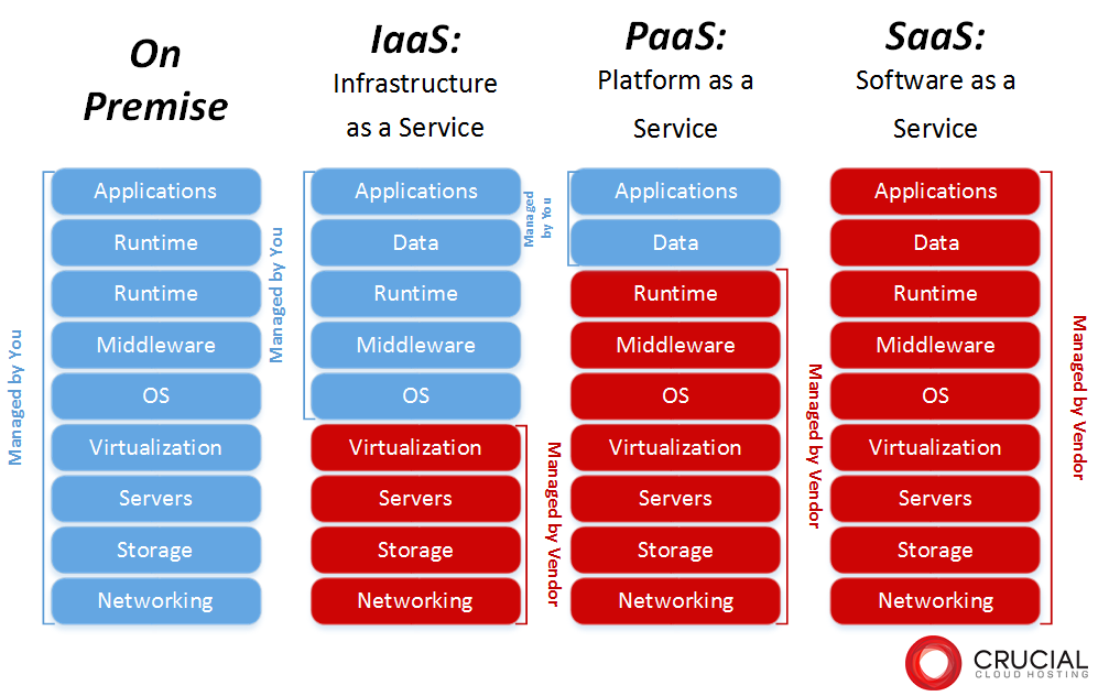 Types Of Cloud Computing