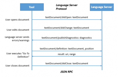 Language server protocol что это